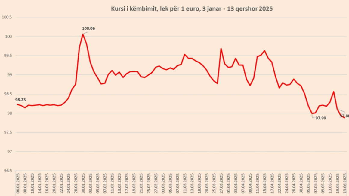 Banka e Shqipërisë e ngriti përkohësisht Euron, por afrimi i fundjavës e zbret në minimum të ri historik