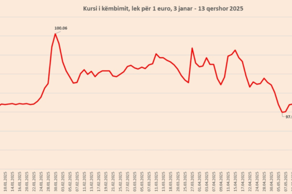 Banka e Shqipërisë e ngriti përkohësisht Euron, por afrimi i fundjavës e zbret në minimum të ri historik