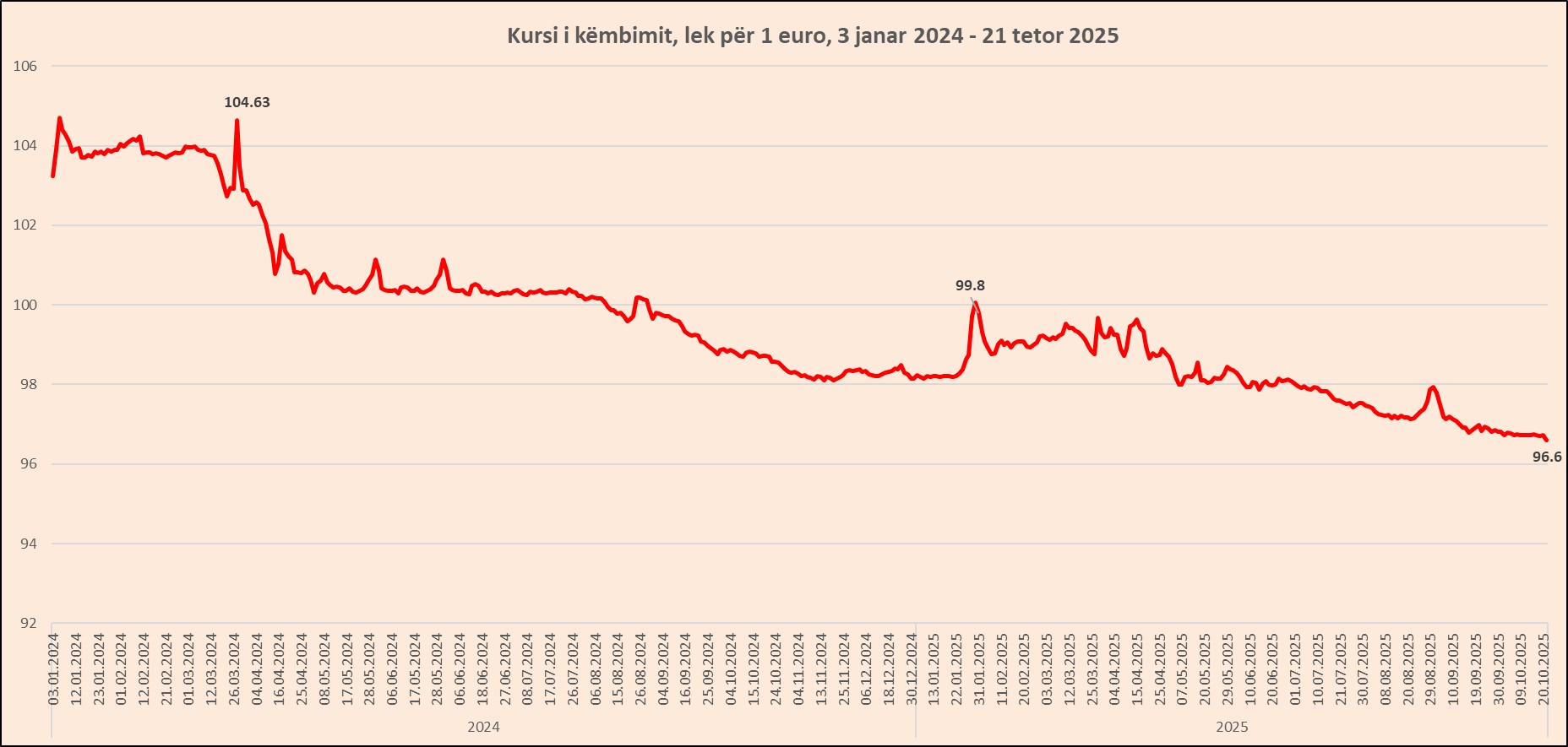 grafik Banka Shqipëris