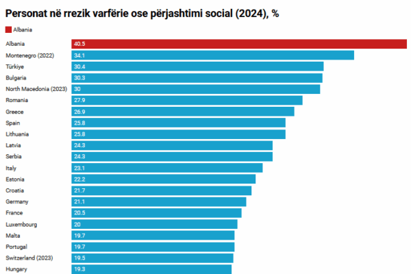 Shqipëria, niveli më i lartë i varfërisë e përjashtimit social në Europë dhe në 2024, rekord Veriu