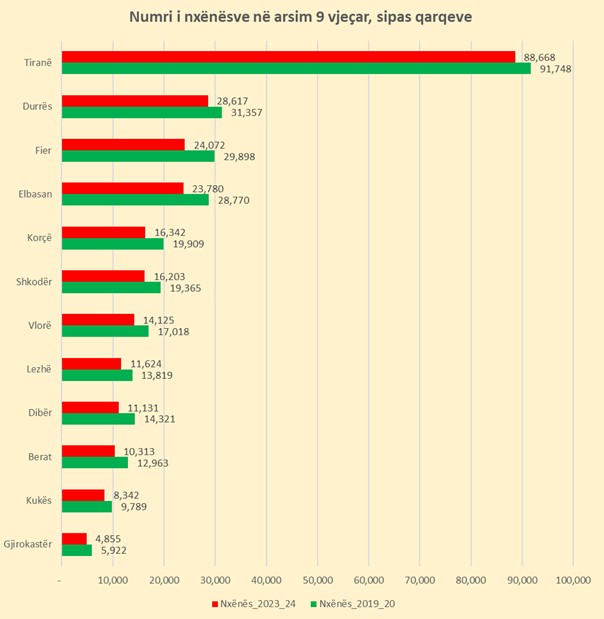 grafik të INSTAT