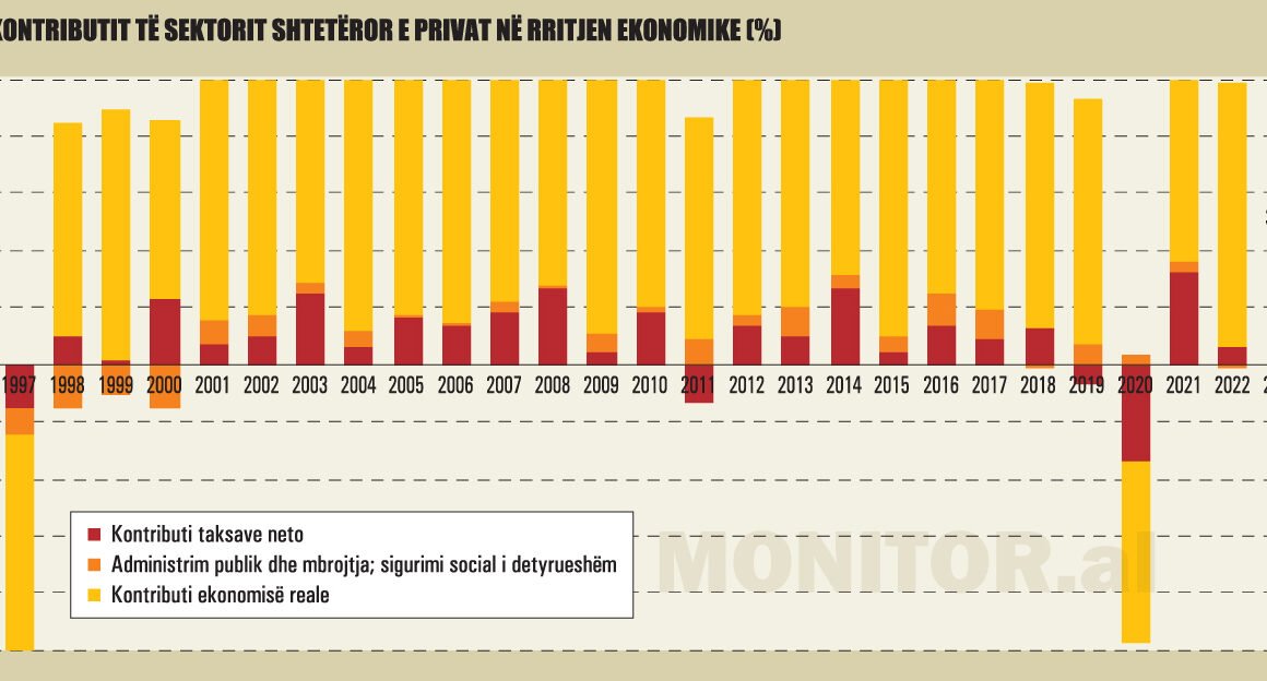 “Rikthim në socializëm”; Bie biznesi, për herë të parë në 30 vjet, shteti po mban në këmbë ekonominë