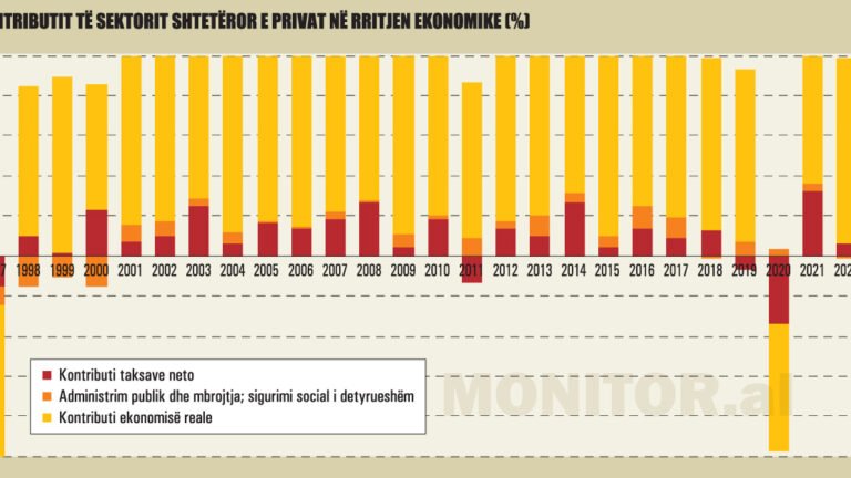 ekonimia e Shqipërisë